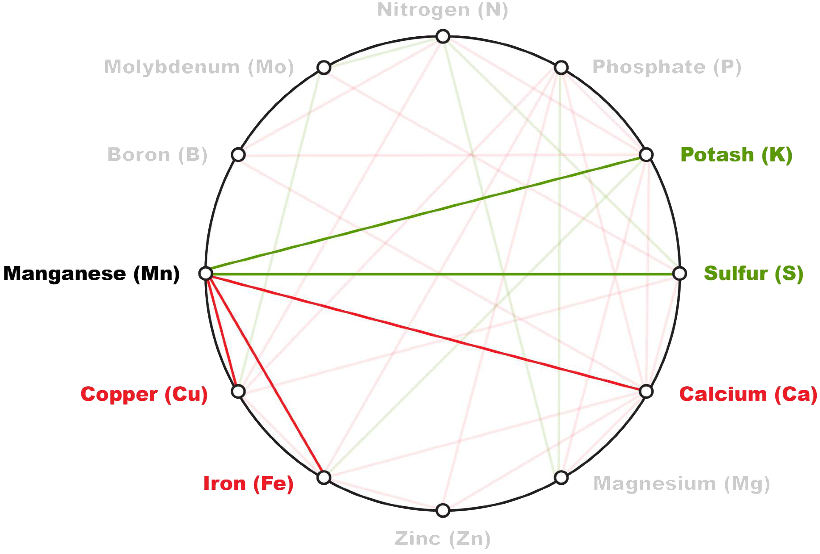 Mulder s Chart Mosaic Crop Nutrition